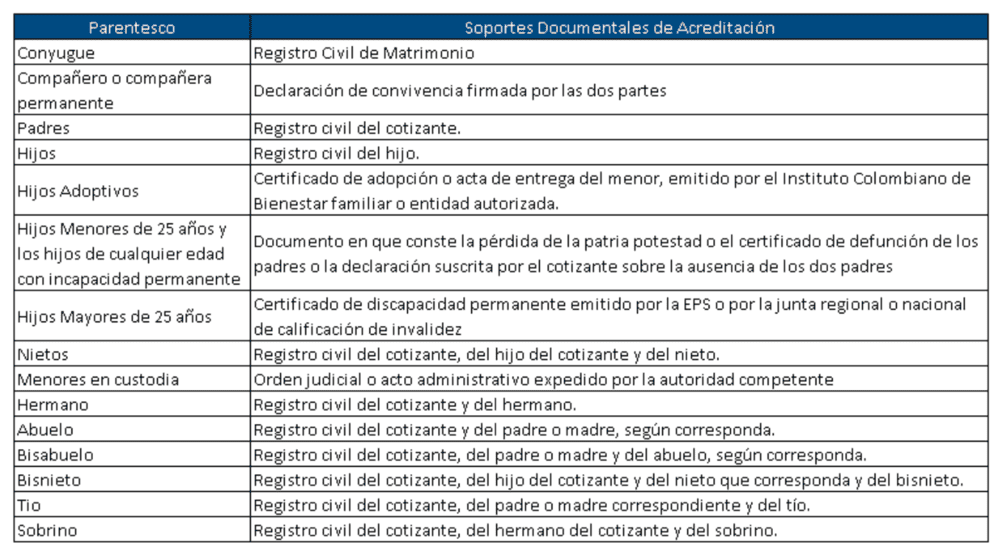 Inclusión de beneficiarios